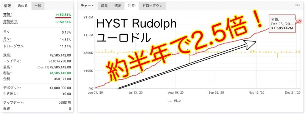 ユーロドル2.5倍