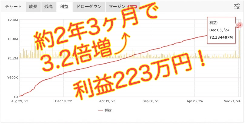 ポンドル2年3ヶ月で3.2倍増